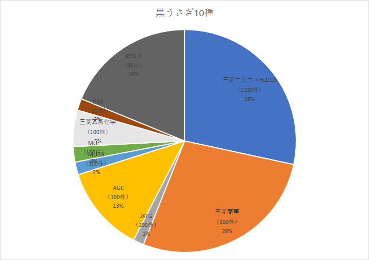 配当金でセミリタイアするためにはいくら必要か考えてみた 黒うさぎの秘密のポートフォリオ