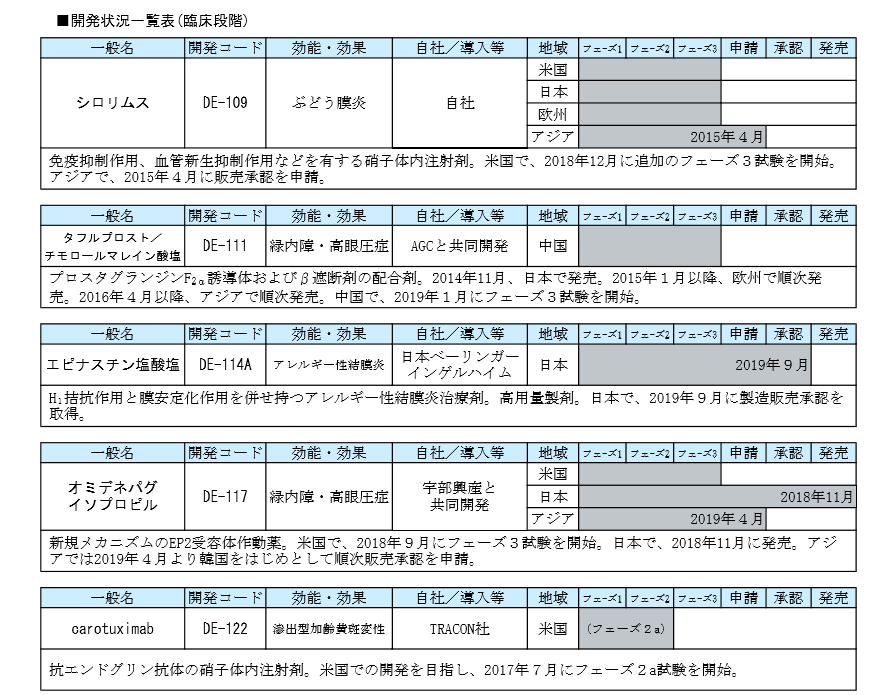 参天製薬が年初来高値更新したから製薬企業勤務の薬剤師がパイプライン分析 ｄｅ １２７ 黒うさぎの秘密のポートフォリオ