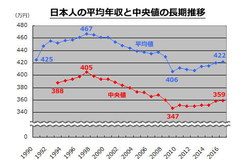 年収何百万から高望み サラリーマンの年収の中央値推移を調べた結果360万円が答え 黒うさぎの秘密のポートフォリオ