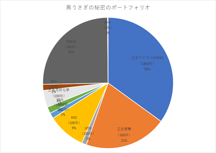 高配当 セミリタイアに向けたポートフォリオ年02月 黒うさぎの秘密のポートフォリオ 高配当 セミリタイアに向けたポートフォリオ年02月 黒うさぎの秘密のポートフォリオ