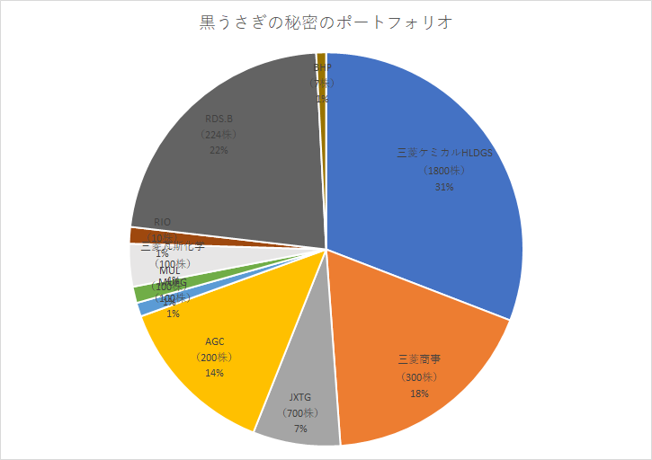 高配当 セミリタイアに向けたポートフォリオ年05月 年間配当金は18万 減配の絶望 黒うさぎの秘密のポートフォリオ