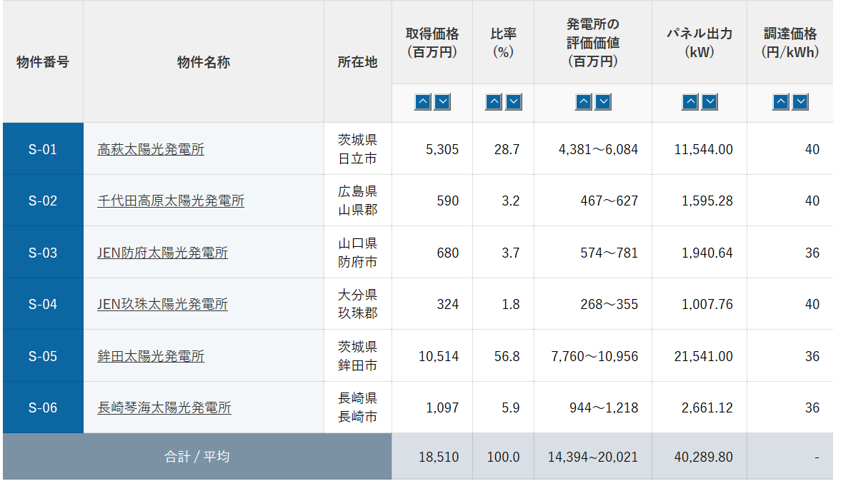 エネクス インフラ投資法人の銘柄分析 2月に分配金を受け取れるインフラファンド 黒うさぎの秘密のポートフォリオ